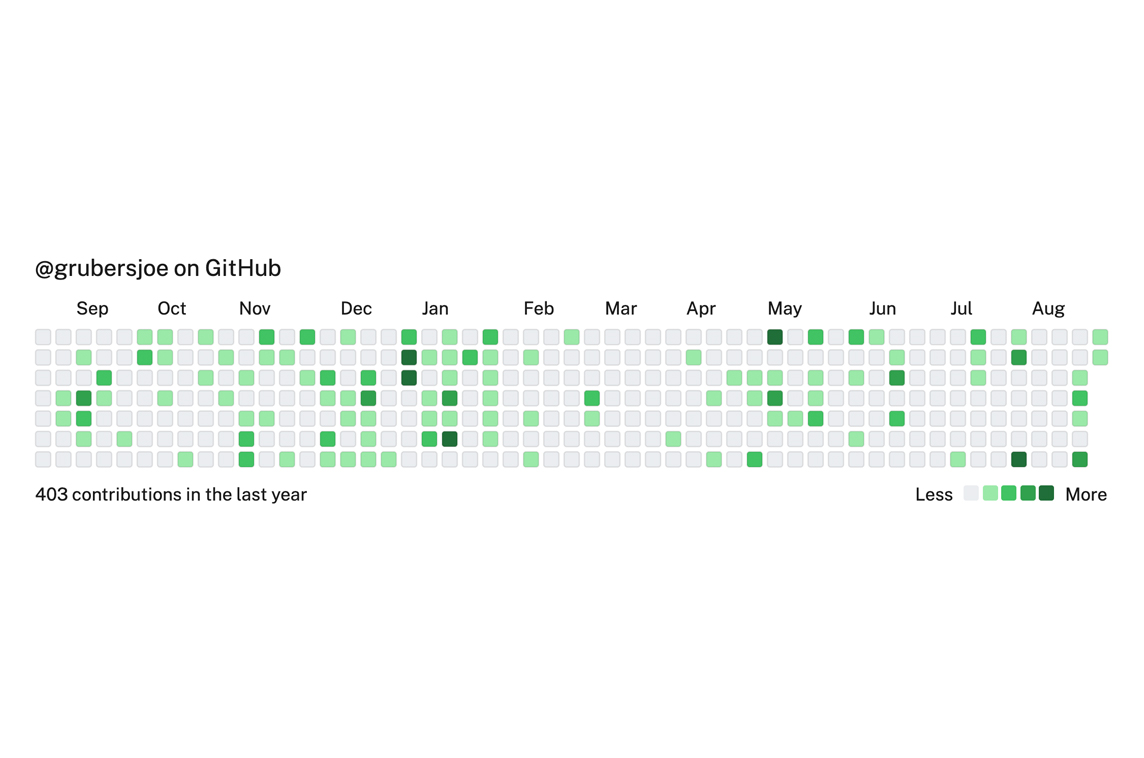 React GitHub Calendar Github Contribution Graph Made With React js